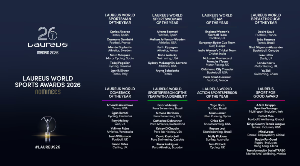 2028999490471383040.png 图为本届劳伦斯世界体育奖全部提名名单。图片来自劳伦斯世界体育奖官网