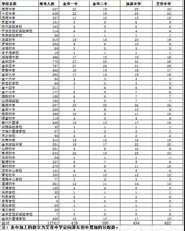 2025金华中考分数线_金华市区高中录取分数线_金华中考分数线公布