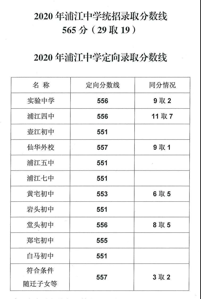 金华市区高中录取分数线_2025金华中考分数线_金华中考分数线公布