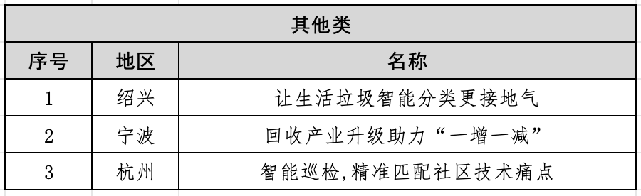 智能化、场景精准化、治理全链化 浙江垃圾分类玩出“黑科技”