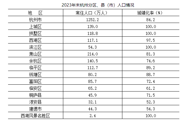 萧山区人口_萧山最新人口数据公布!