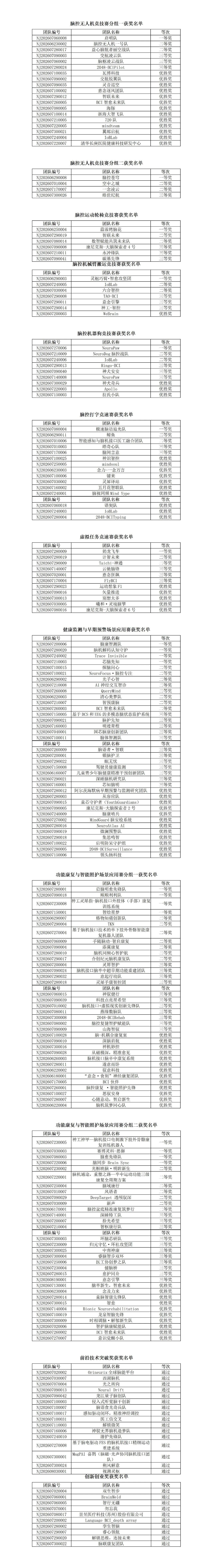 我们离“脑想事成”还有多远？这场脑机接口大赛给出答案(图4)