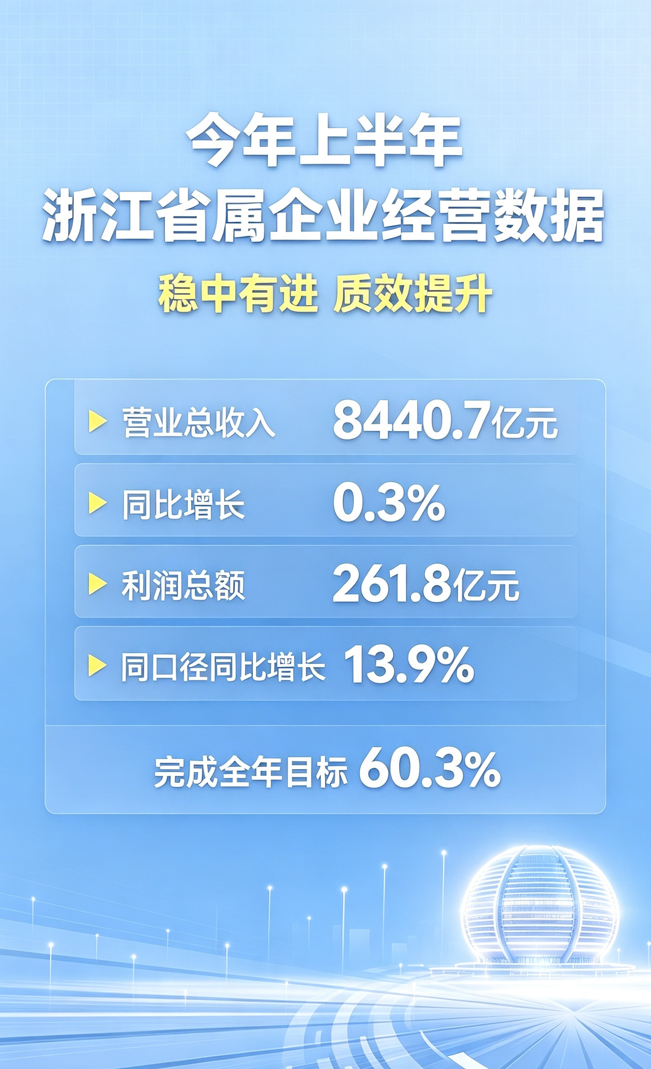 浙江省属企业上半年经营数据新闻配图.png