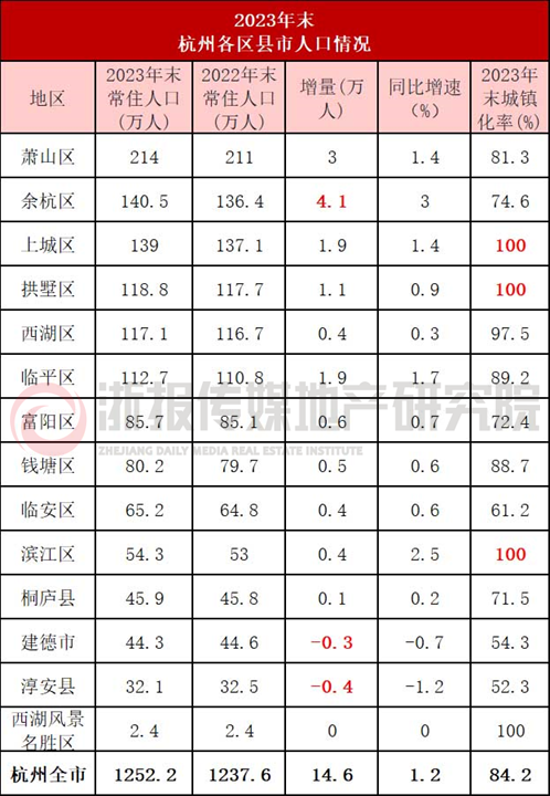 2024年哪个市人口最多_2024我国10大城市人口:重庆稳居第1,郑州增长最多,成都超(2)