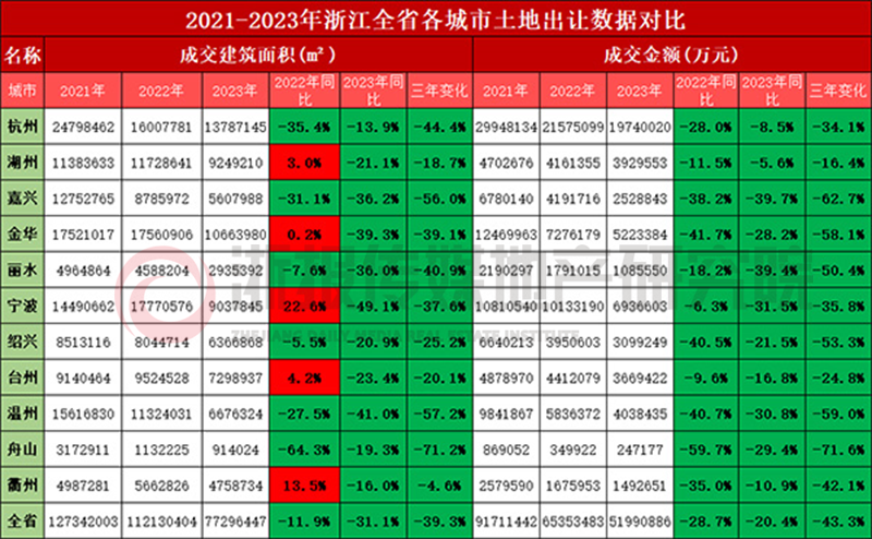 5200亿之路浙江土地2023年的四个现象