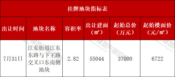 挂牌地块指标表.jpg