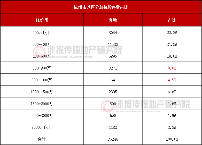 配图1杭州市八区分总价段存量占比.jpg
