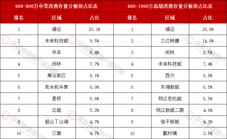 配图3 600-1000万总价段存量分板块占比排行表.jpg