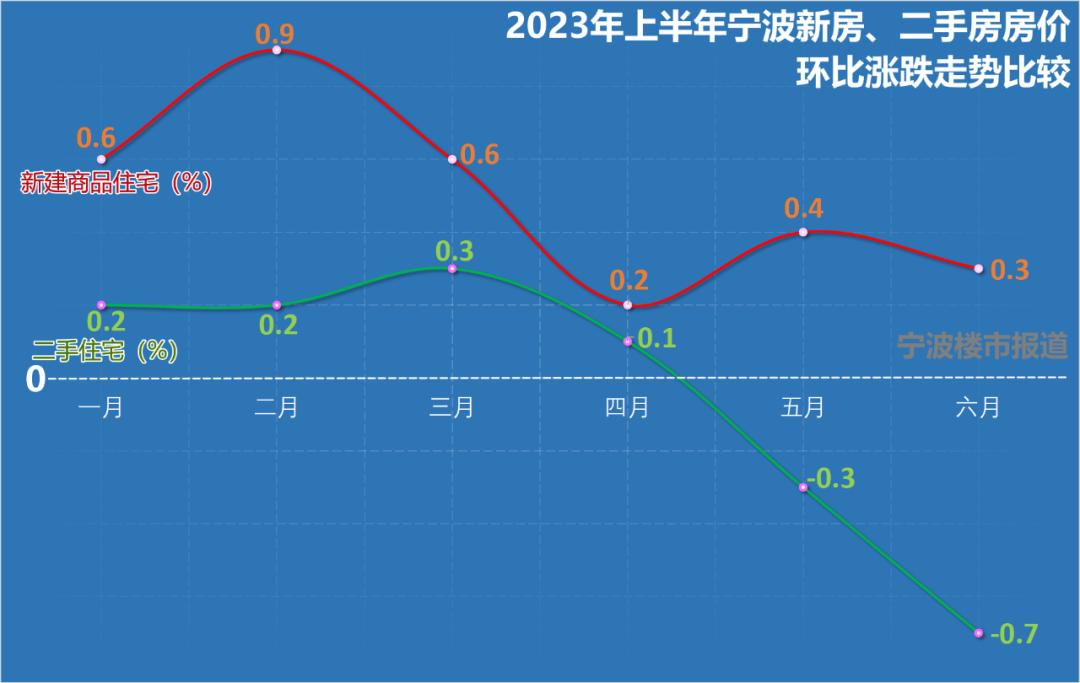 6月份宁波二手房价创出近九年来最大跌幅