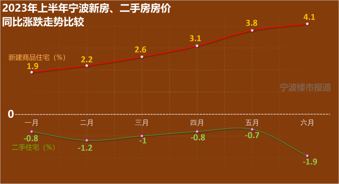 6月份宁波二手房价创出近九年来最大跌幅