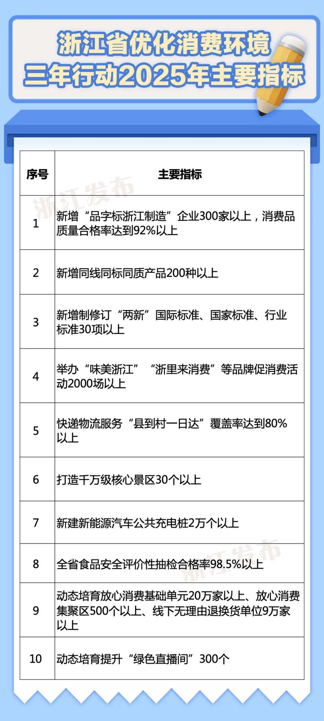 浙江省优化消费环境三年行动2025年主要指标.jpg