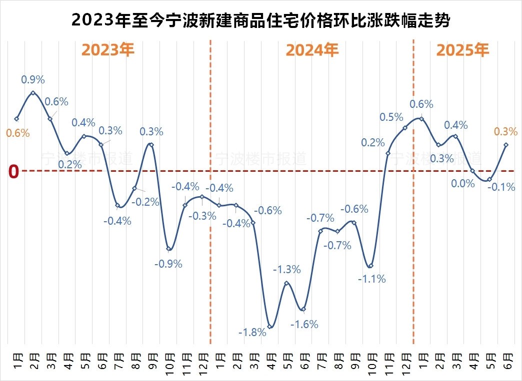 宁波新房房价同比跌幅缩小至不到1% 到由跌转涨临界点了?